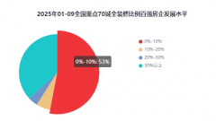 建筑面排正在前3位的百强房企别离为万科地产